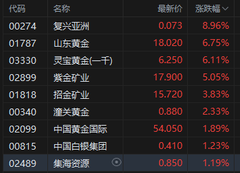 现货黄金触及历史新高 港股黄金股持续冲高紫金矿业涨超5%