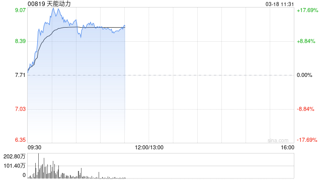 天能动力盘中涨超17% 机构指高功率铅酸电池有望开启涨价周期