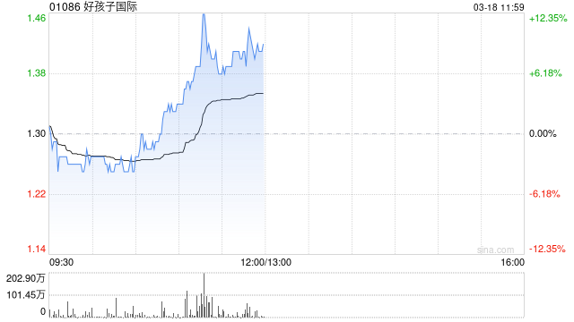 好孩子国际早盘一度涨超12% 去年纯利同比预增超五成