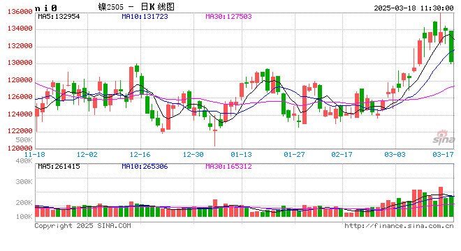 午评：沪金涨超1% 沪镍跌超2%