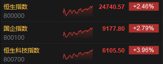 收评：港股恒指涨2.46% 科指涨3.96% 越疆涨超27%