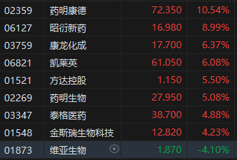 收评：港股恒指涨2.46% 科指涨3.96% 越疆涨超27%