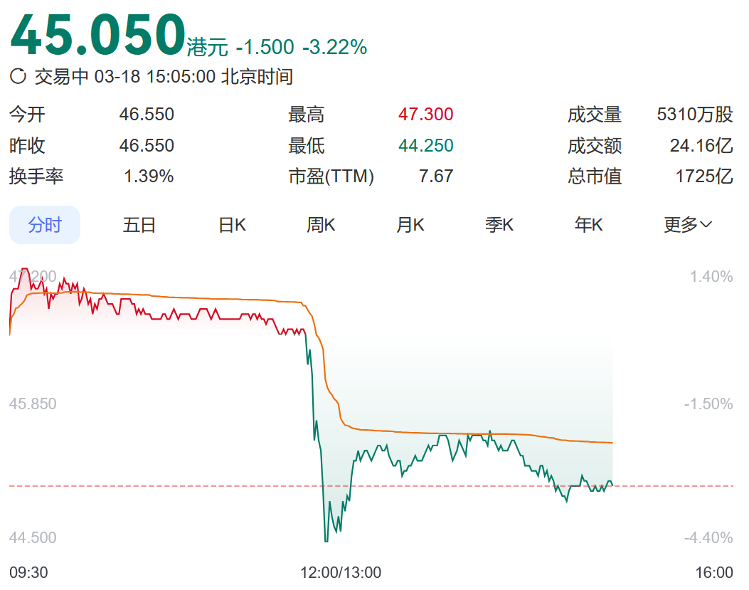 李家超就李嘉诚卖港口表态后，长和港股跳水，市值一度蒸发78亿港元！A股港口股大涨，招商港口、珠海港涨停