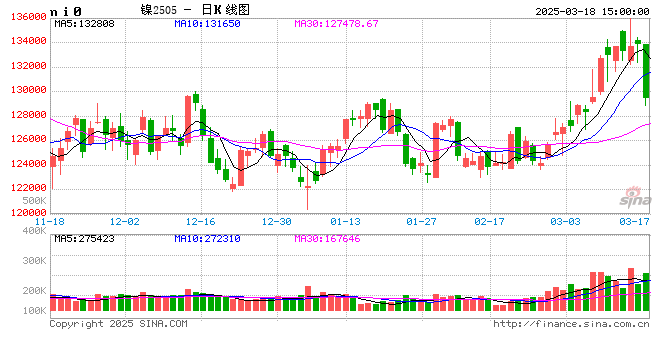 长江有色：18日镍价下跌 下游逢低进购渐增