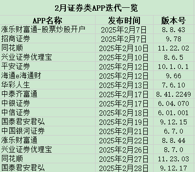 2月证券APP活跃人数回升至1.66亿人，券商大厂APP高频迭代常态化