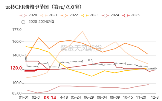 【原木二季报】弱现实，强风险