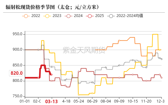 【原木二季报】弱现实，强风险