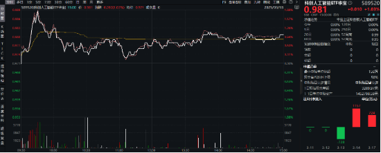 阿里拟全面AI化，华为PC全面国产化！重点布局国产AI产业链的科创人工智能ETF华宝（589520）劲涨1%