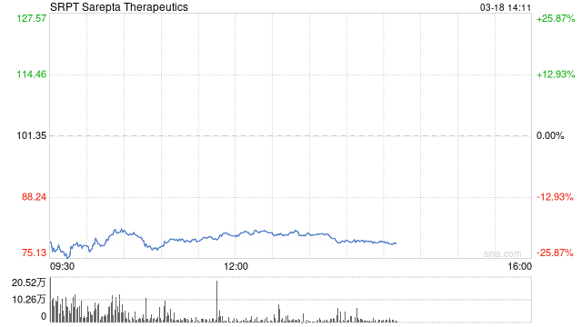 Sarepta Therapeutics药物致患者肝功能衰竭死亡 股价重挫