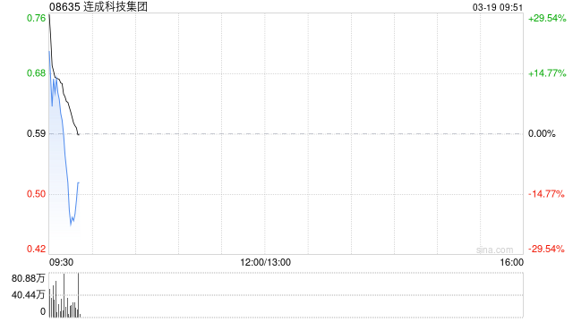 连成科技集团复牌高开逾37% 获折让约74.58%提全购要约